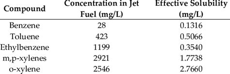 Benzene Toluene Ethylbenzene And Xylenes Btex Compounds In Jet