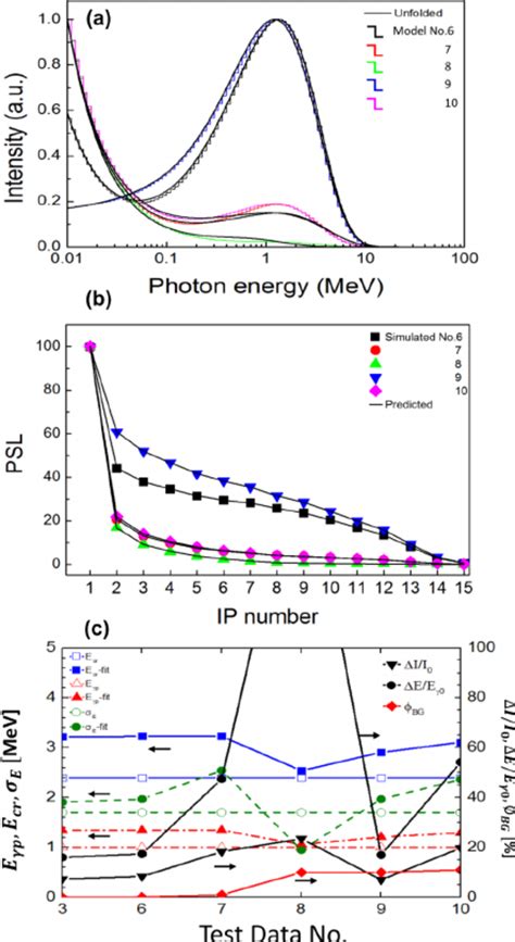 The Relative Fraction Of Bremsstrahlung Radiation Spectra Calculated By