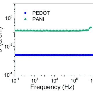 Permittivity Left Loss Tangent Middle And Ac Electrical