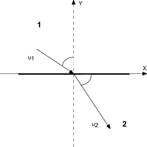 Figure A 1 Illustration De La Loi De Snell Descartes Pour La