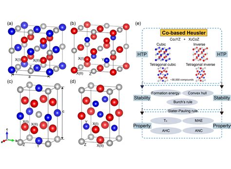 High Throughput Design Co Based Heusler Alloys As Multi Functional