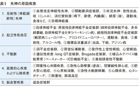 （3）心原性失神：器質的心疾患の特徴と診断・治療 特集：心原性失神の対応マニュアル ｜web医事新報日本医事新報社