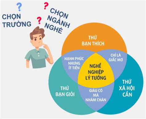 Làm Thế Nào để định Hướng Tương Lai Tốt Nhất