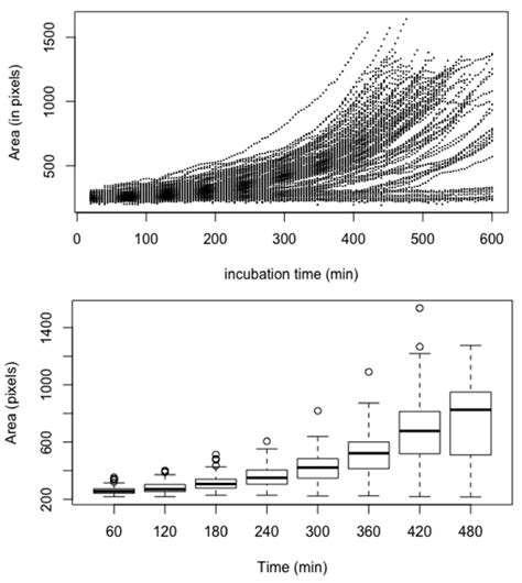 Asynchrony of conidial germination estimated by the measurement of the ... 