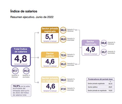 En Junio Los Salarios P Blicos Y Privados Aumentaron Por Debajo Del