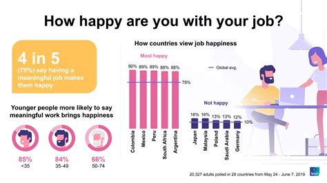 Does work make you happy? Not so much if you're in developed world | Ipsos