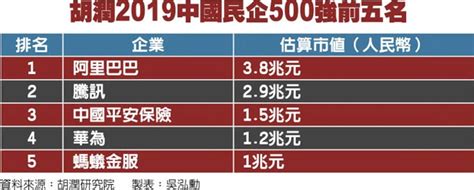 陸民企500強 阿里巴巴奪冠 兩岸 旺報