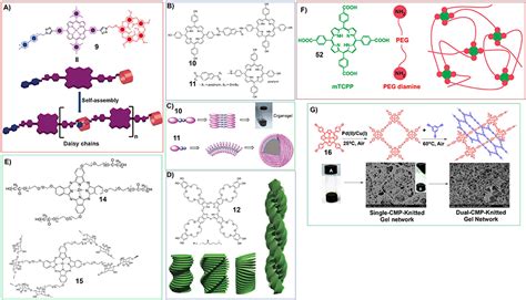 Frontiers Functional Supramolecular Gels Based On The Hierarchical