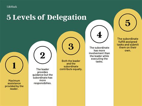 Delegate Tasks