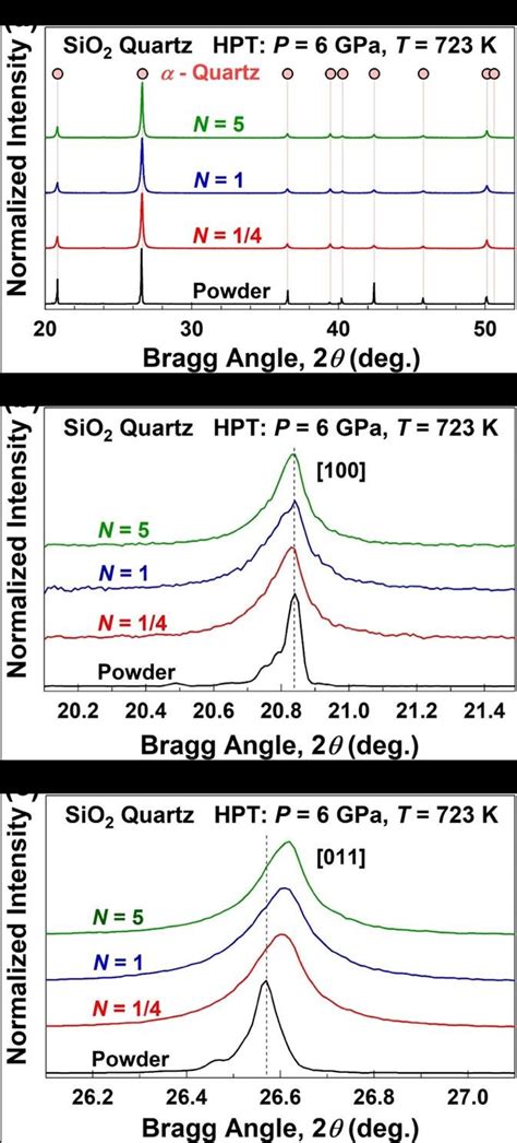 Lattice Compression In Sio By Hpt Processing A Xrd Profiles B