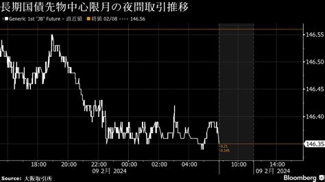 債券は下落か、米長期金利上昇の流れ－5年国債入札も重し