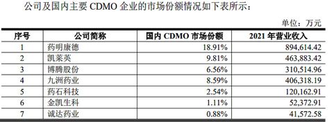 新股研究：金凯生科301509 202382公司预计 2023 年 1 6 月营业收入为 40000 万元至 45000 万元，与上年