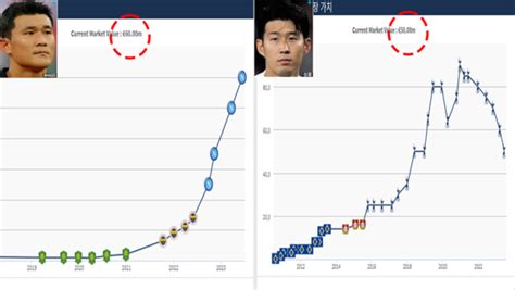 김민재 몸값 손흥민 넘었다 아시아 1위 등극