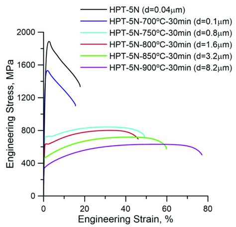 Tensile Results Of Hpt Produced 316ln Stainless Steels After Annealing