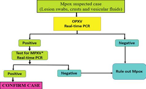 Flow Diagram Of Mpox Diagnosis Source Icmr Download Scientific Diagram