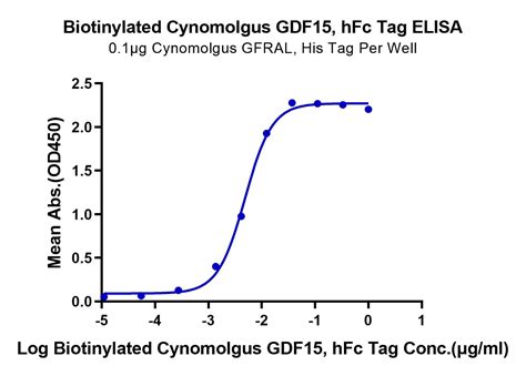 Biotinylated Cynomolgus Gdf Protein N Hfc Gdf Cm B Kactus