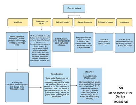 Mapa Conceptual Sobre La Trayectoria De Las Ciencias Sociales Material