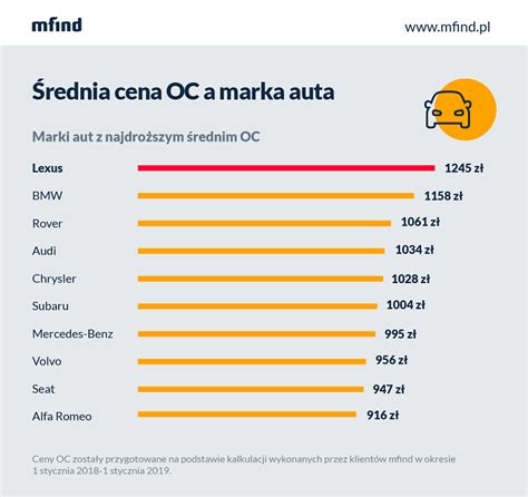 Marka Samochodu A Oc Oto Najta Sze Auta Do Ubezpieczenia