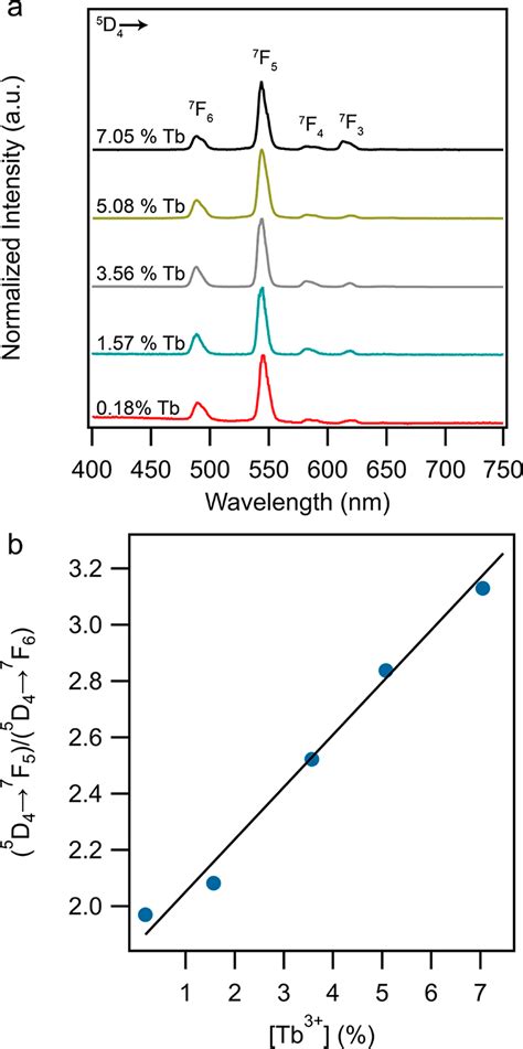 A Photoluminescence Emission Spectra Of Hfacac Passivated Tb X Znal