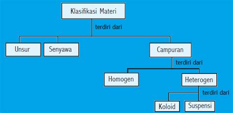 Detail Contoh Unsur Senyawa Dan Campuran Koleksi Nomer