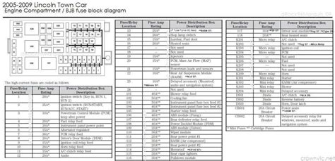 Lincoln Town Car Fuse Box Diagram