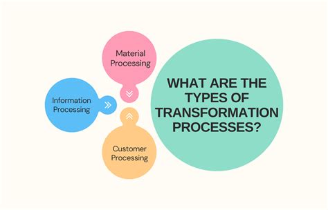 What Is The Transformation Process In Operations Management? - Edureka