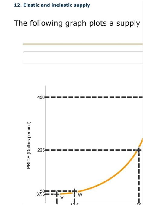 Solved The Following Graph Plots A Supplysupply Curve For Chegg