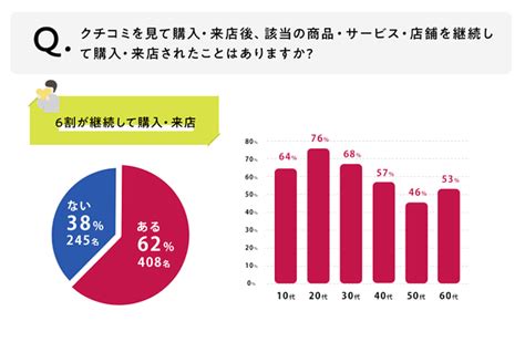 商品購入の決め手、最も影響を受けるのは「snsで偶然見つけたクチコミ」【amn調べ】 Web担当者forum