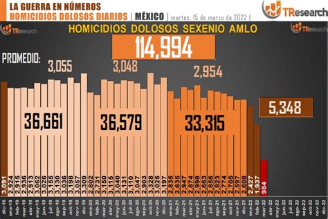 Suman 114 Mil 994 Homicidios Dolosos En Lo Que Va Del Sexenio