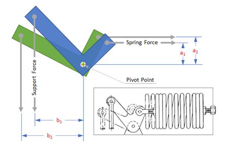 Selection Of Constant Spring Hanger Support