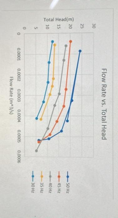 Solved Based On The Head Vs Flow Efficiency Vs Flow Chegg