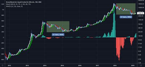 Bitcoin Bullish Weekly MACD For BNC BLX By Jaggedsoft TradingView