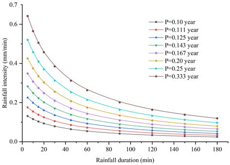 Idf Curves For Low Return Periods Download Scientific Diagram