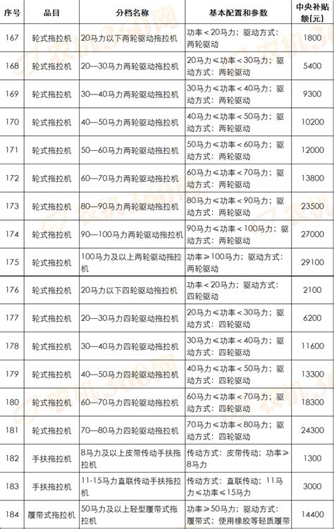 一览表 宁波市（2021年第一批）农机补贴额一览表公示畜牧中心