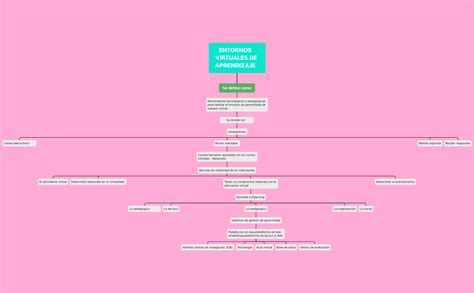 Mapa Conceptual Sobre Entornos Virtuales De Aprendizaje Evxjedfgtr