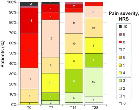 Proportions Of Patients With Severe Numeric Rating Scale Nrs 710