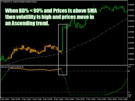 Buy The Bermaui Deviation Percent Technical Indicator For Metatrader