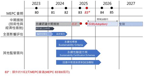 Cr掌握mepc 81會議閉幕訊息 溫室氣體減排中期措施細節未達共識 中華日報中華新聞雲