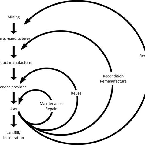 The Model Of The Circular Economy Applied In The Study Based On Ellen