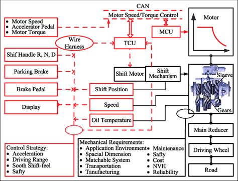 Diagram of electric bus transmission and control system structure ...