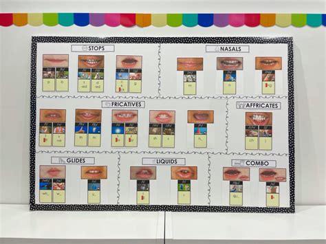 Sound Wall With Mouth Pictures Science Of Reading Sound Wall