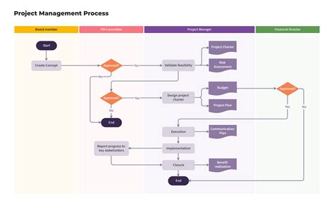 Compact Flowchart Using 4 Background Colors Showing Project Management