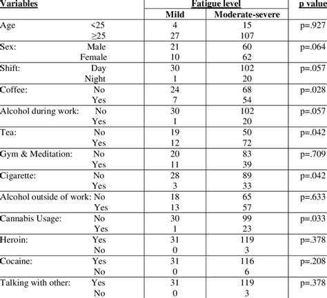 Relation Between Different Variables And Fatigue Level Download Scientific Diagram