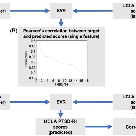 The Scheme Of The Pearsons Correlation Coefficient Feature Selection