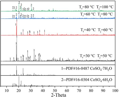 Xrd Patterns Of Crystallized Cobalt Sulfate Hydrates At Different Download Scientific Diagram