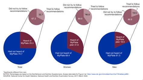 Percentage Of Adults Aged 20 And Over Who Had Heard Of Myplate Plan And