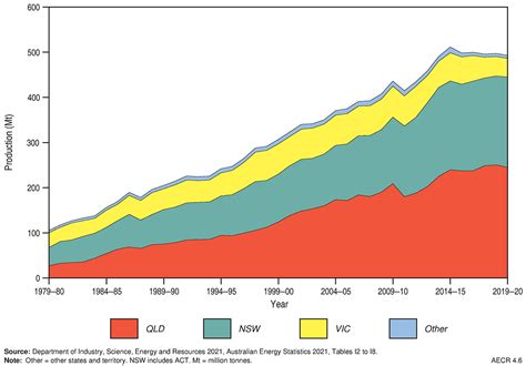 Coal Australias Energy Commodity Resources 2022