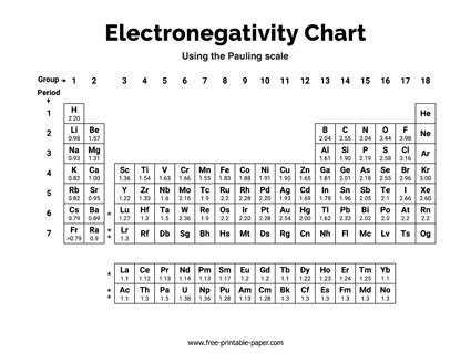 This printable electronegativity chart provides a simple way of viewing ...