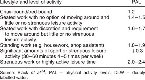 PAL based on DLW studies | Download Table