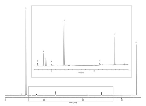 Restek Chromatograms